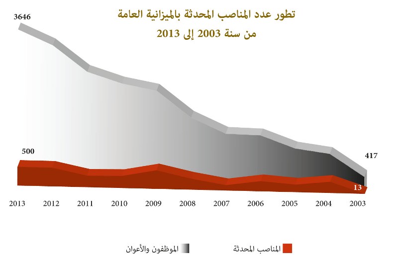 رسم  بياني بتطور عدد المناصب المحدثة بالميزانية العامة لوزارة الأوقاف والشؤون الإسلامية  من سنة 2003 إلى 2013